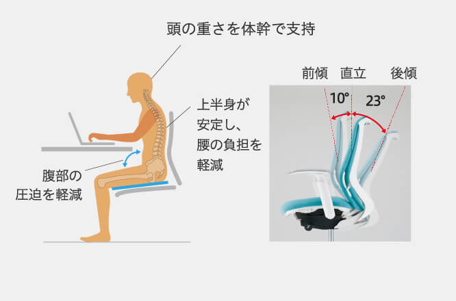 前傾機能付きリクライニング