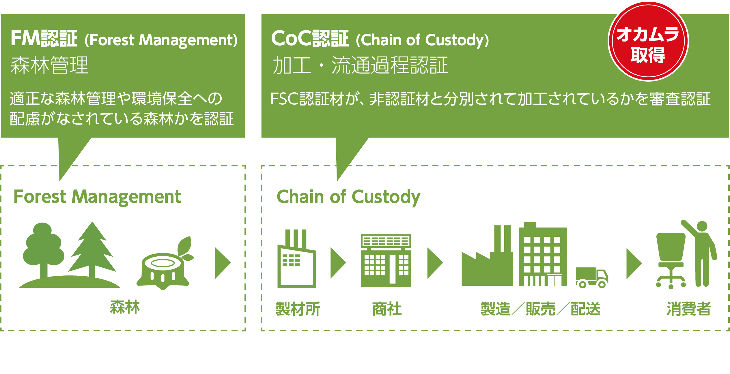 FSC認証