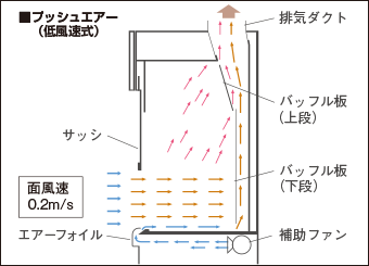 Push-AIR（プッシュエアー）方式