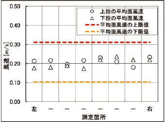 面風速測定