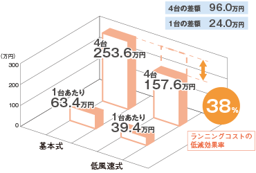 ランニングコストの比較