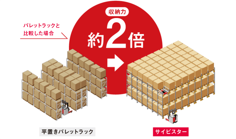 パレットラックと比較した場合 収納力 約2倍