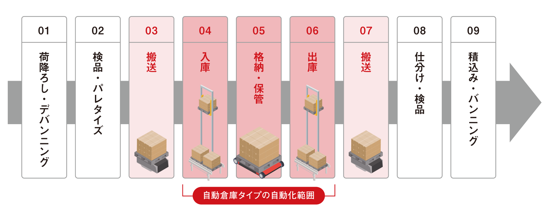 自動倉庫タイプの自動化範囲