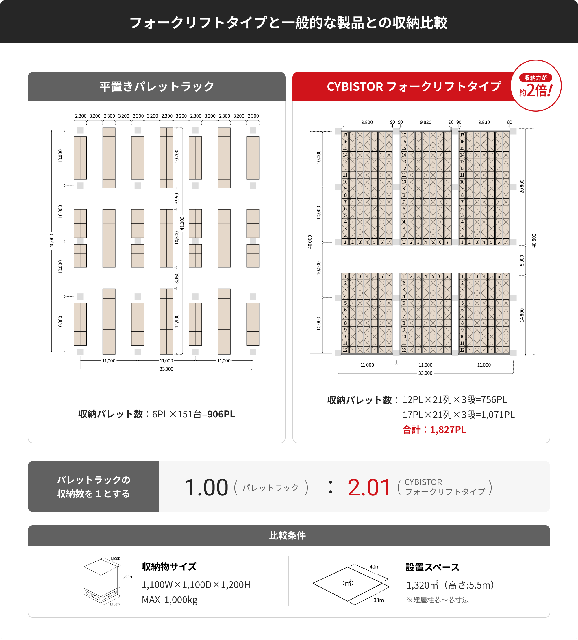 「フォークリフトタイプと一般的な製品との収納比較」【パレットラックの収納数を1とする】 1.00(パレットラック)：2.01(CYBISTOR フォークリフトタイプ)／【比較条件】[収納物サイズ]1,100 W × 1,100 D × 1,200 H ／MAX. 1,000kg [設置スペース]1,320㎡（高さ：5.5m）※建屋柱芯～芯寸法