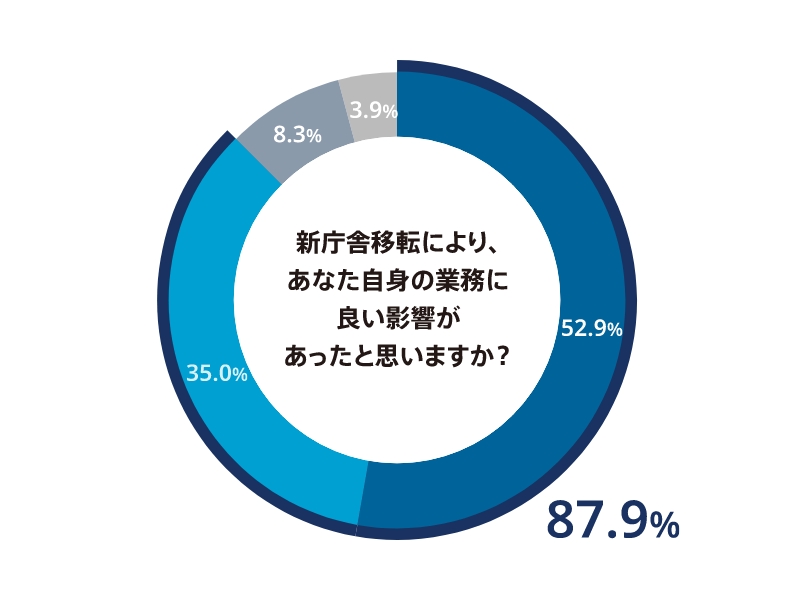 効果検証アンケート結果 グラフ