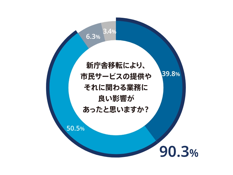 効果検証アンケート結果 グラフ