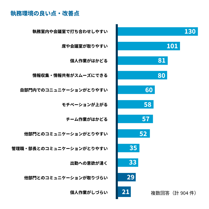 執務環境の良い点・悪い点