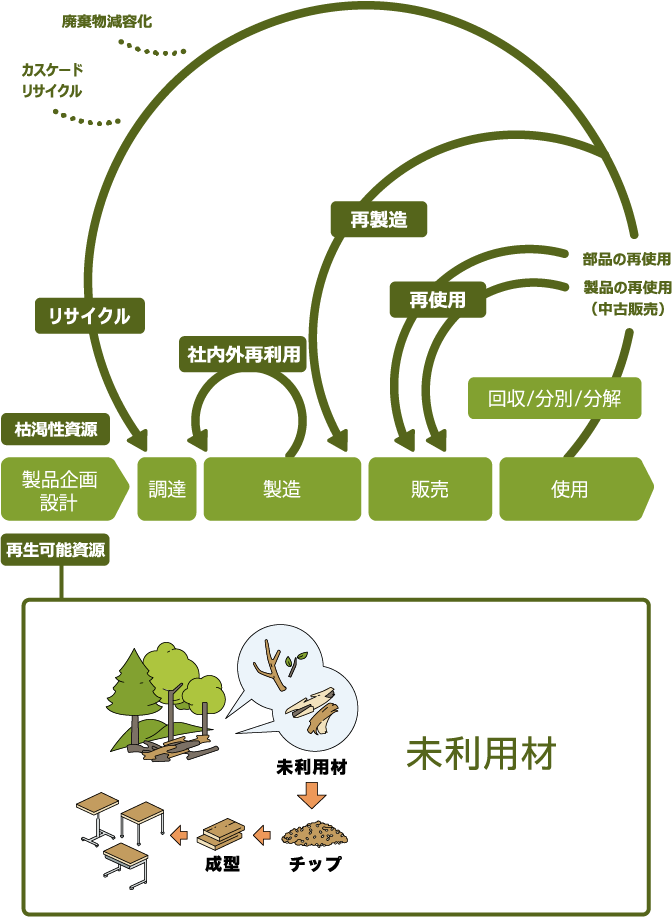 サーキュラーデザイン 目指すべき姿