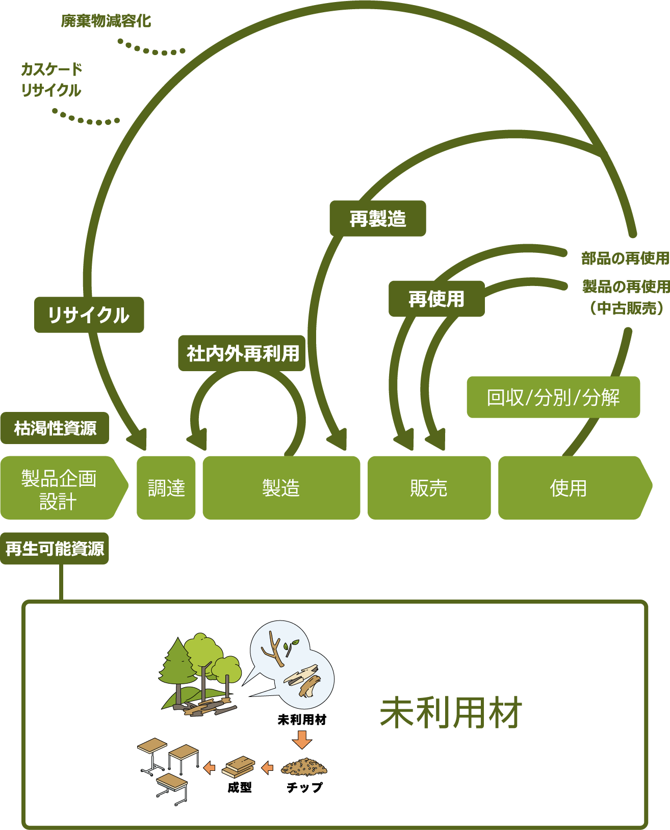 サーキュラーデザイン 目指すべき姿