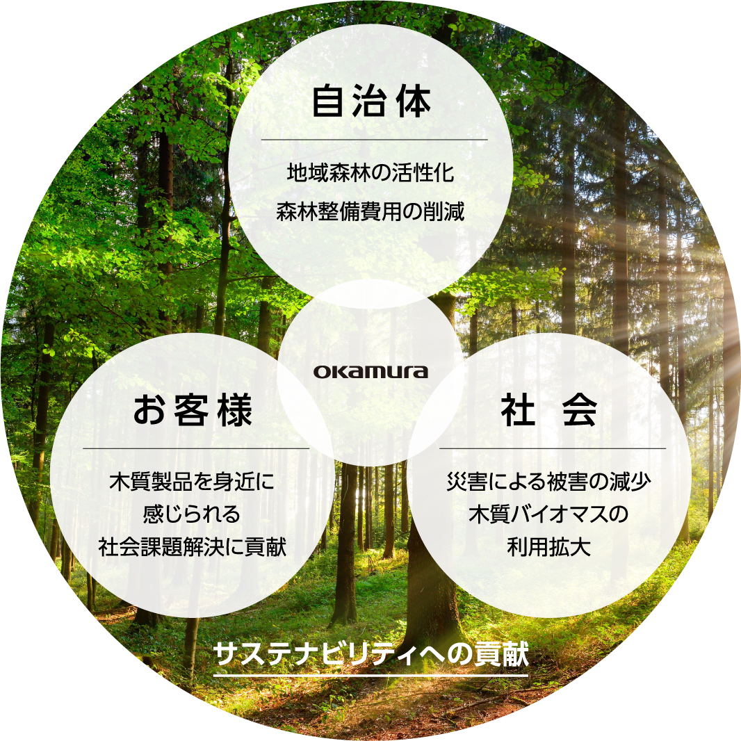 自治体 地域森林の活性化 森林整備費用の削減 お客様 木質製品を身近に感じられる 社会課題解決に貢献 社会 災害による被害の減少 木質バイオマスの利用拡大 サステナビリティへの貢献